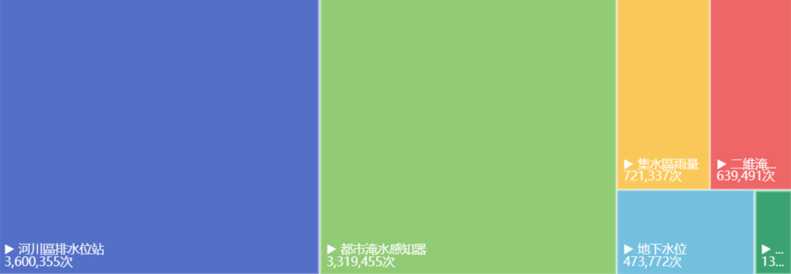 API使用次數統計
